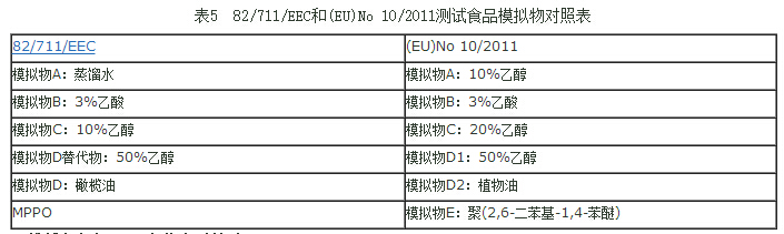 TPE通過歐盟法規EU10/2011測試表