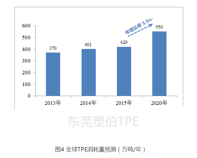 全球TPE消耗量預(yù)測